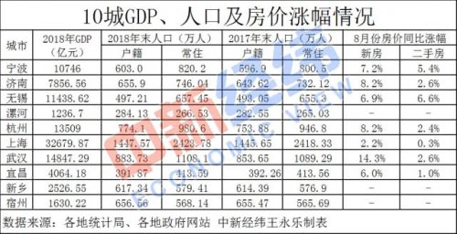 下半年多城放大招吸纳人才 经济、房价走势有这些特点